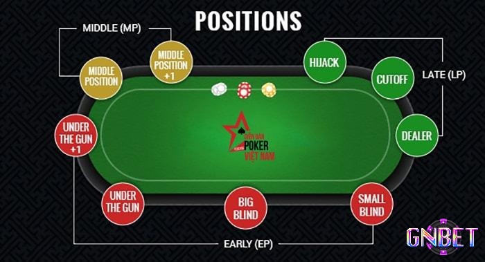 Các vị trí trong Poker 9 người