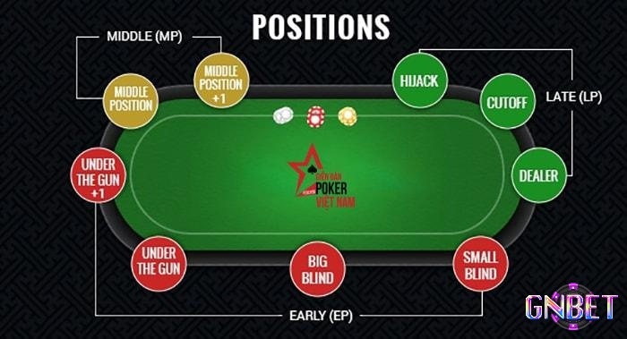 Các vị trí trong Poker - 3 vị trí Poker quan trọng nhất